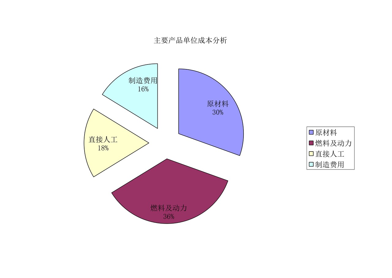 主要产品成本分析.xlsx