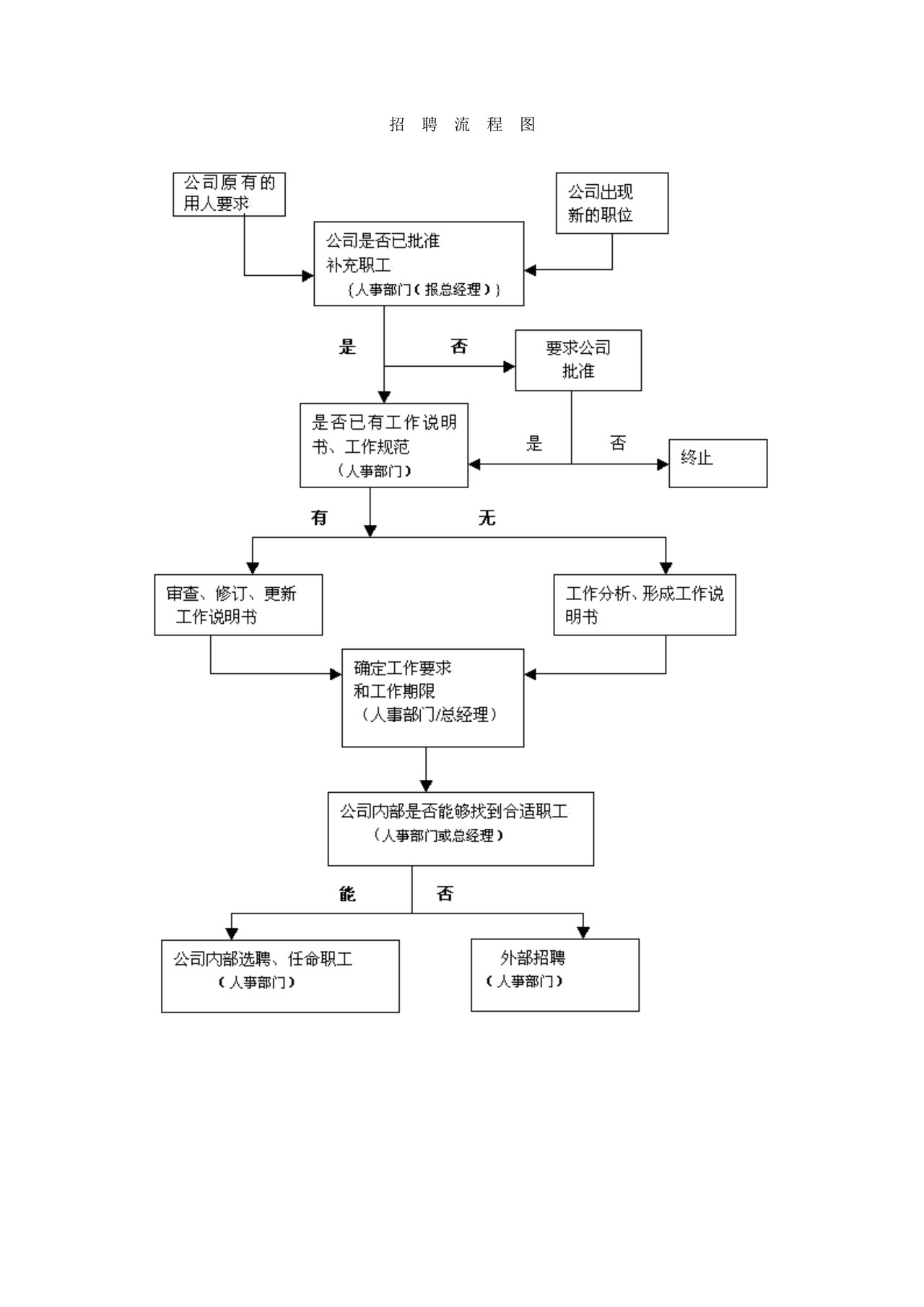 招聘流程图.doc