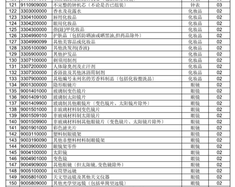 出口退税审核关注商品目录.xls