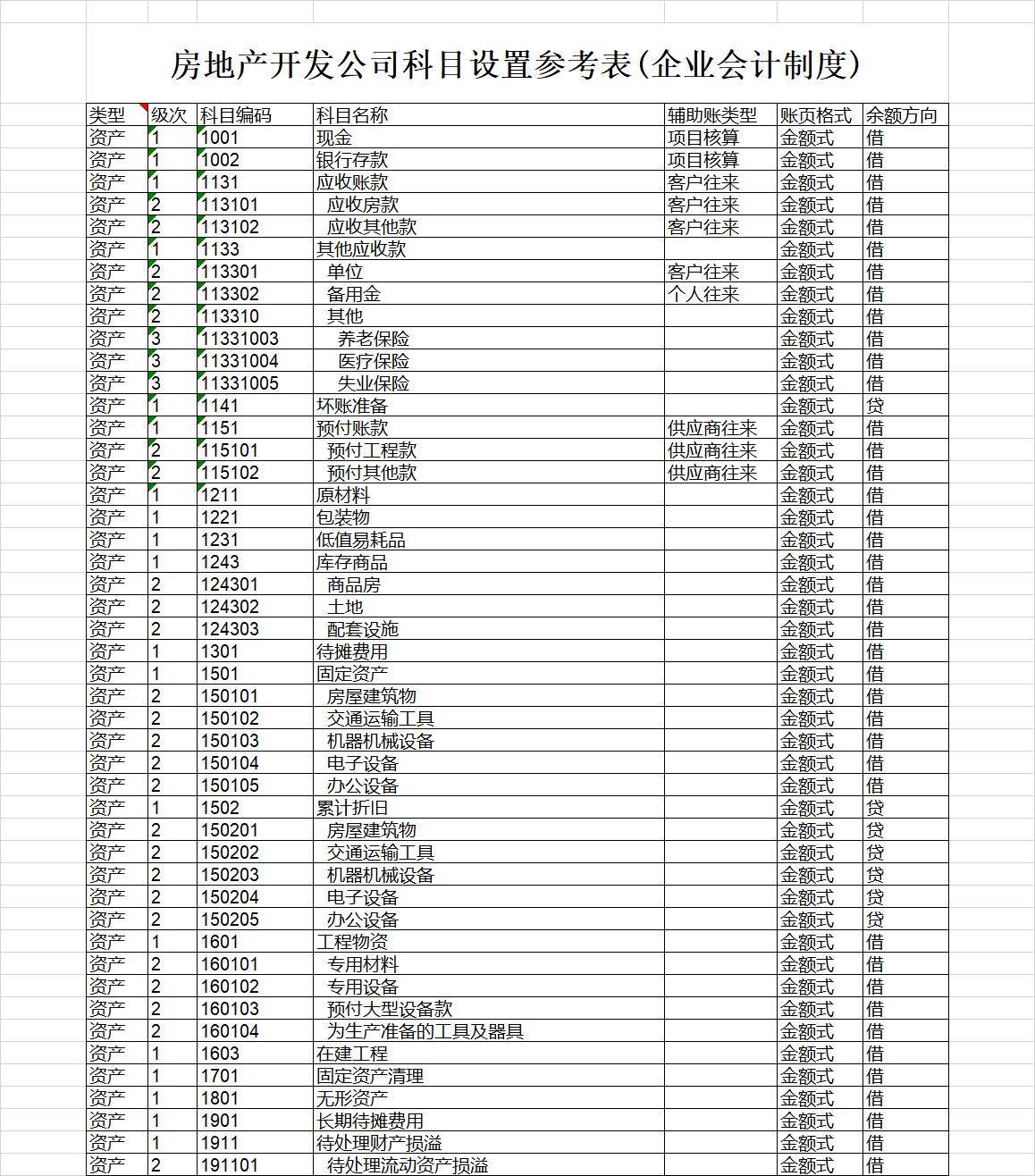 房地产开发企业会计科目表.xls