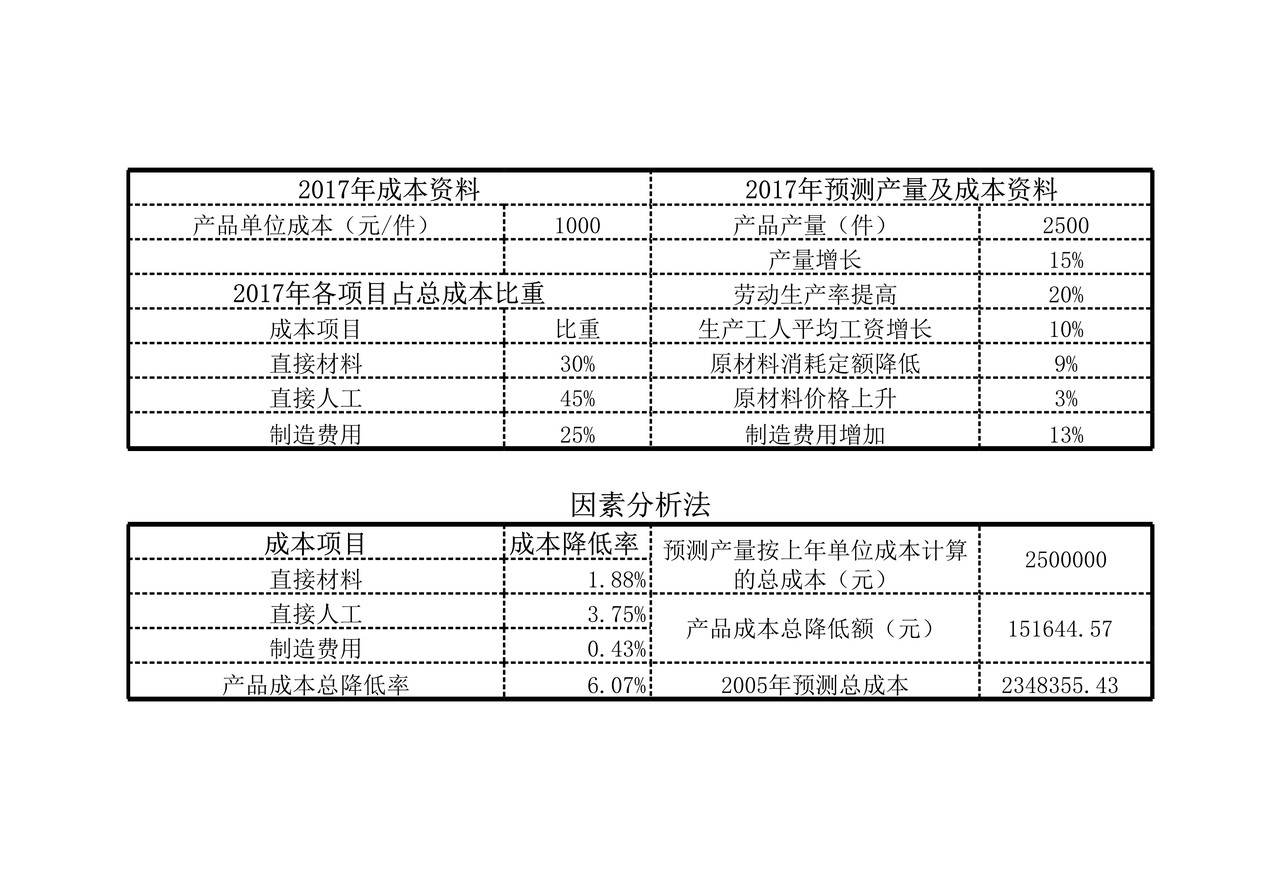 成本预测.xlsx