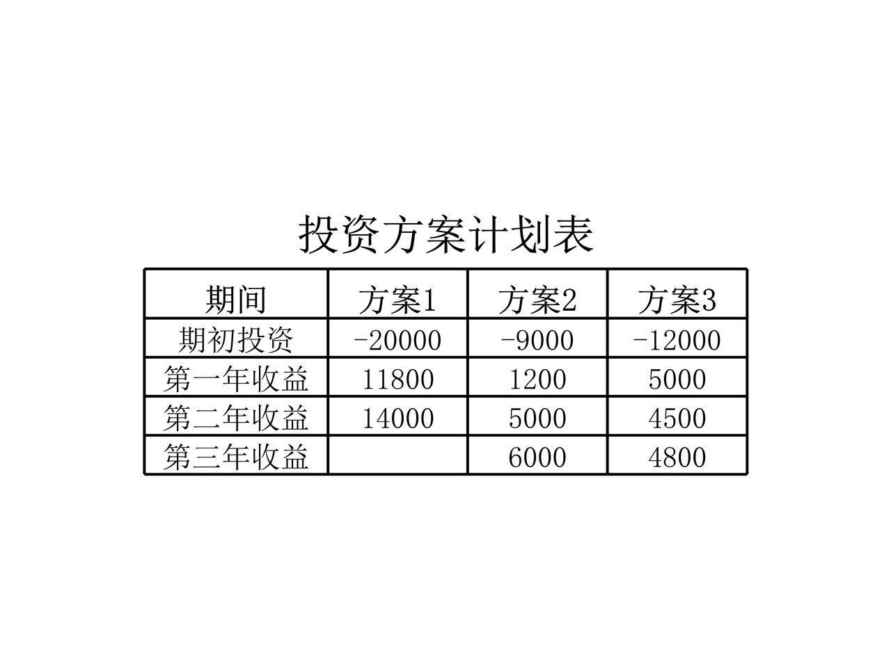 投资方案.xlt