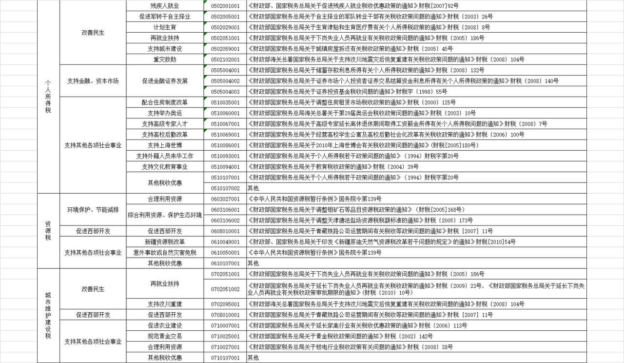 减免税分类及代码表.xls