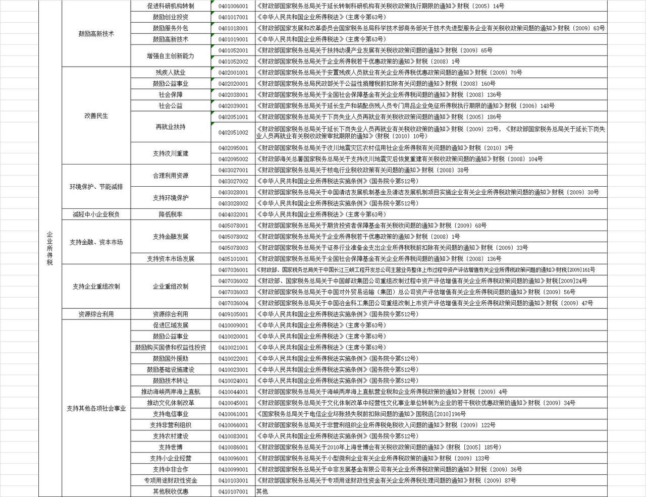 减免税分类及代码表.xls