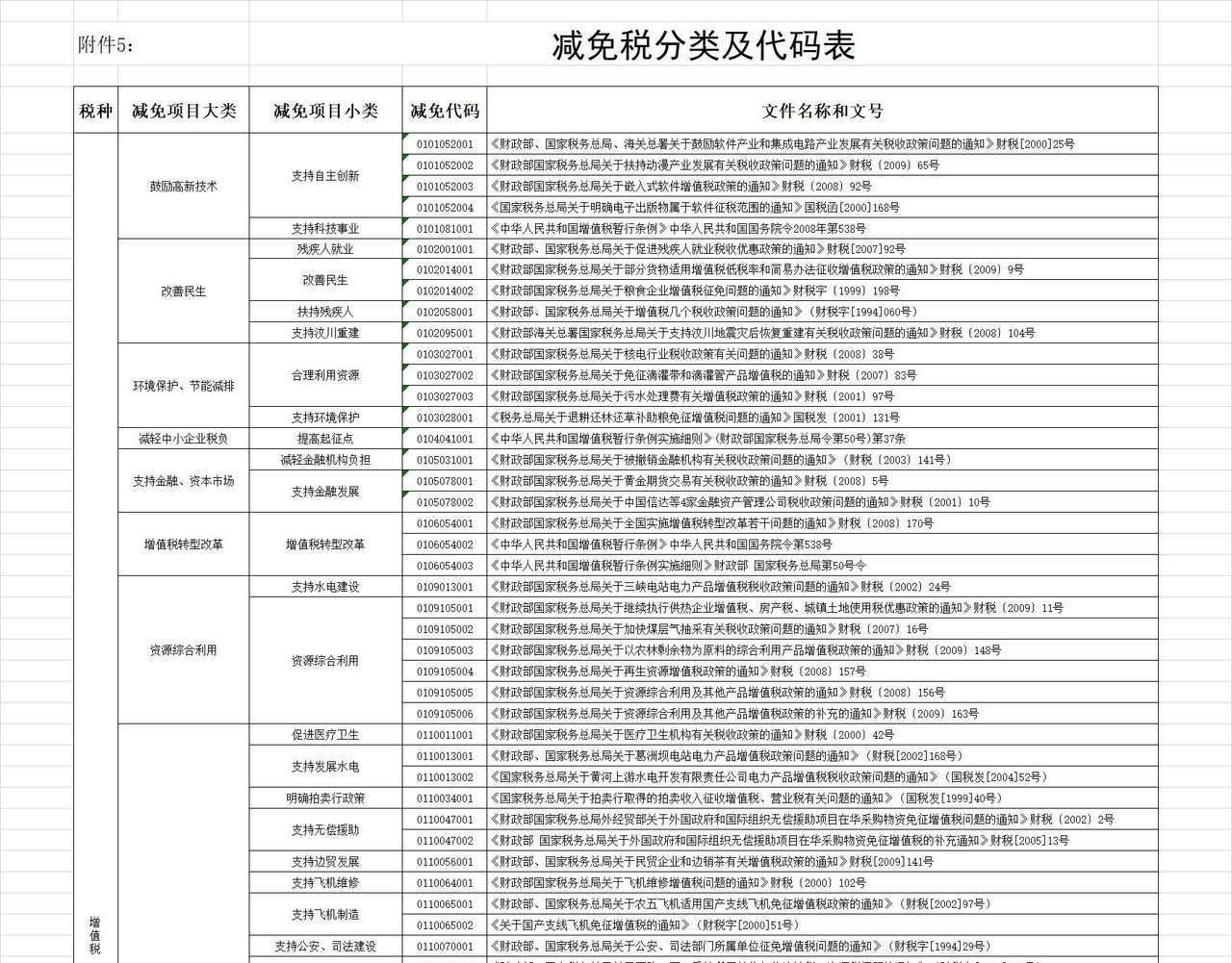 减免税分类及代码表.xls