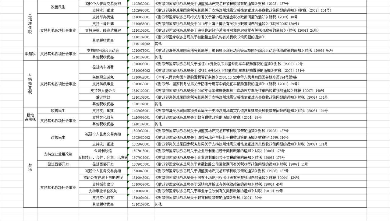 减免税分类及代码表.xls