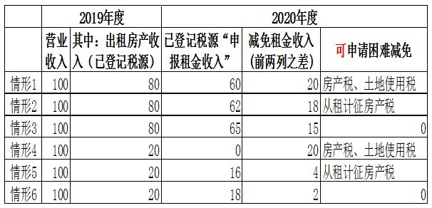 国家税务总局厦门市税务局——房产税、城镇土地使用税困难减免相关问答-1