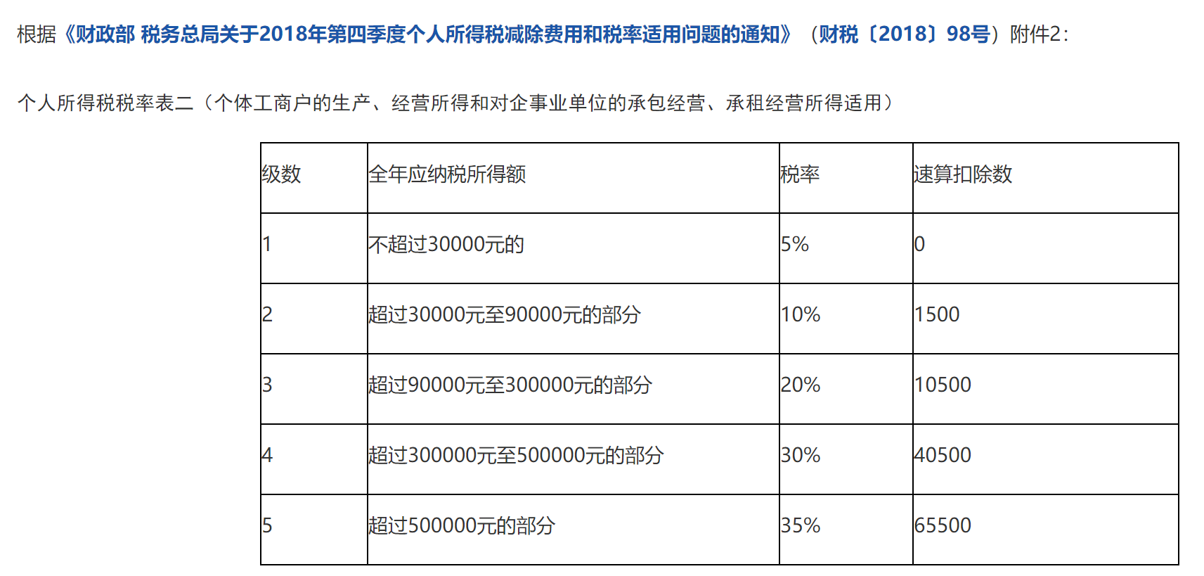 国家税务总局青海省税务局——2018年第四季度个体工商户的生产、经营所得和对企事业单位的承包经营、承租经营所得的适用税率和速算扣除数是多少？-1