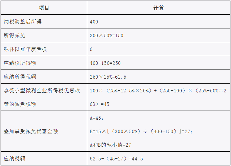 国家税务总局厦门市税务局——叠加享受减免税优惠如何计算?举例告诉你-1