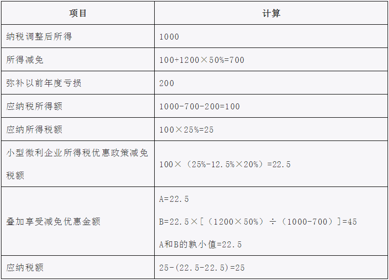 国家税务总局厦门市税务局——叠加享受减免税优惠如何计算?举例告诉你-2