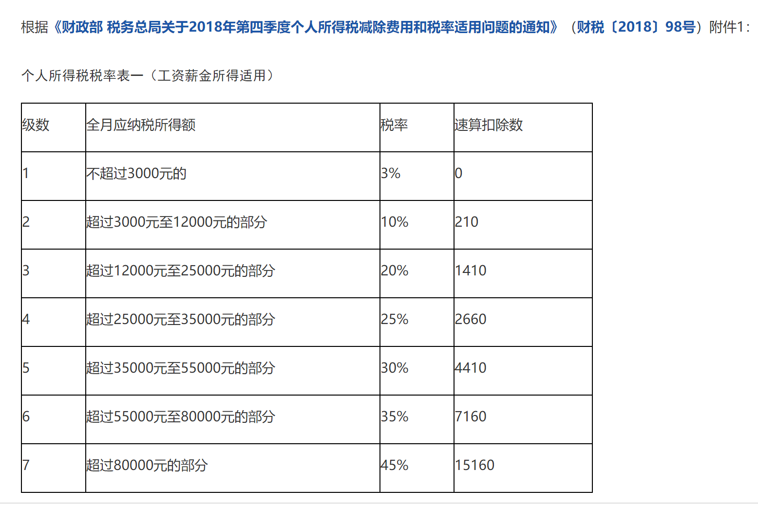 国家税务总局青海省税务局——2018年第四季度工资薪金所得的适用税率和速算扣除数是多少？-1