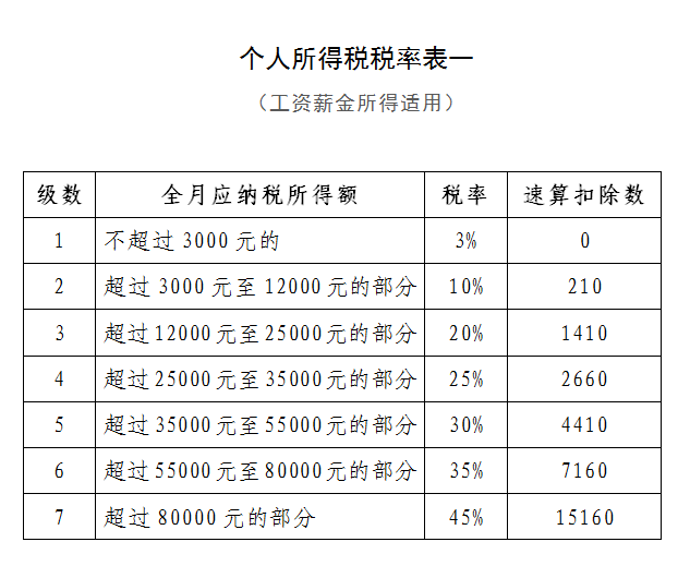 国家税务总局广东省税务局——新的个税法是否还有速算扣除数？-1