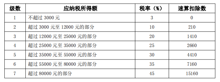 国家税务总局厦门市税务局——全年一次性奖金单独计税政策延续了-1