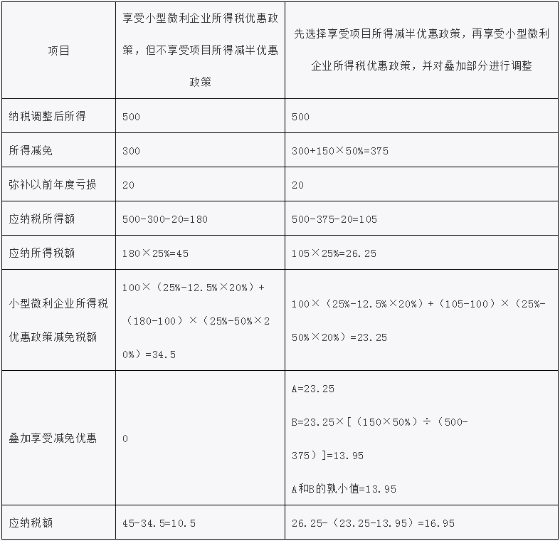 国家税务总局厦门市税务局——叠加享受减免税优惠如何计算?举例告诉你-3