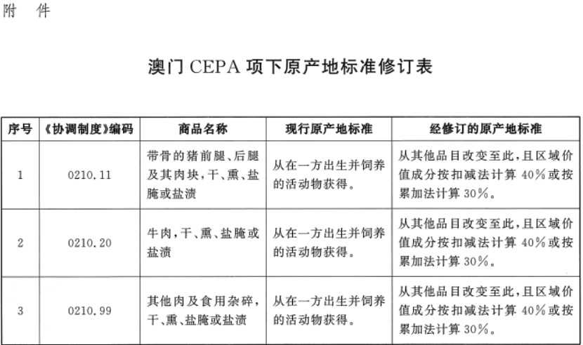 海关总署公告2020年第132号（关于公布澳门CEPA项下经修订的原产地标准的公告）-1