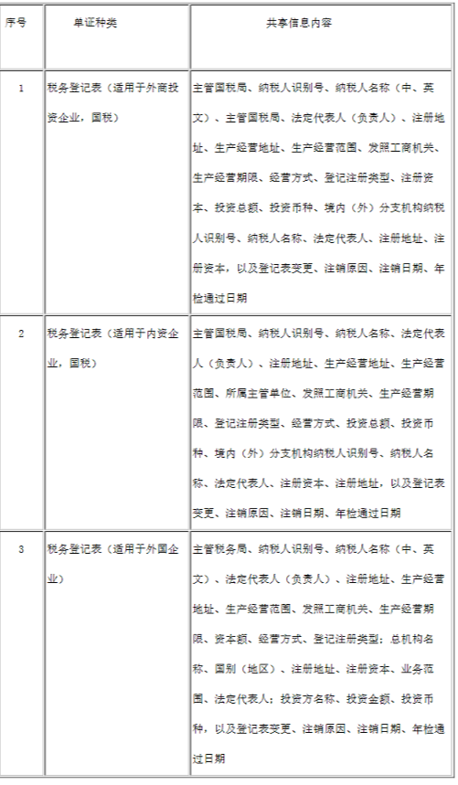 关于在进出口领域开展企业基础信息交换试点的通知-2