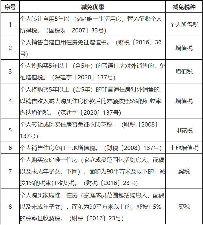 国家税务总局深圳市税务局——12366每日咨询热点(2020年11月27日)-2