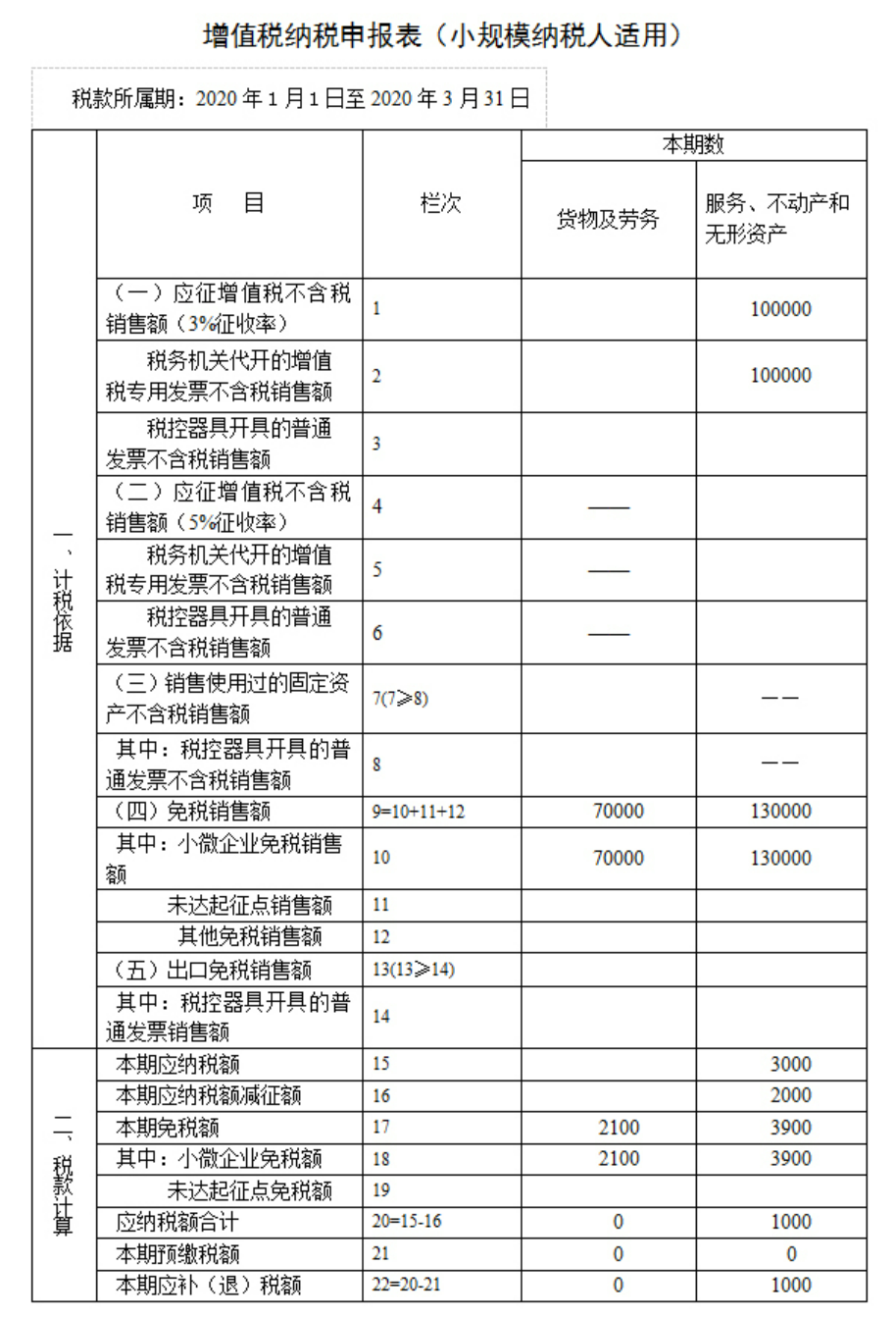 国家税务总局河北省税务局——小规模纳税人一季度增值税纳税申报表填报方法-2