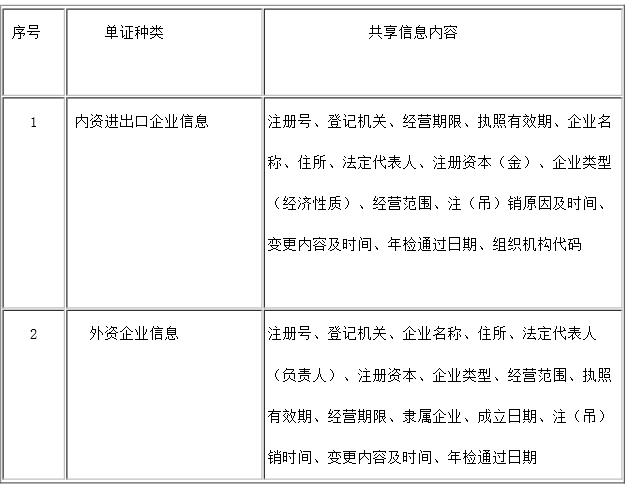 关于在进出口领域开展企业基础信息交换试点的通知-1