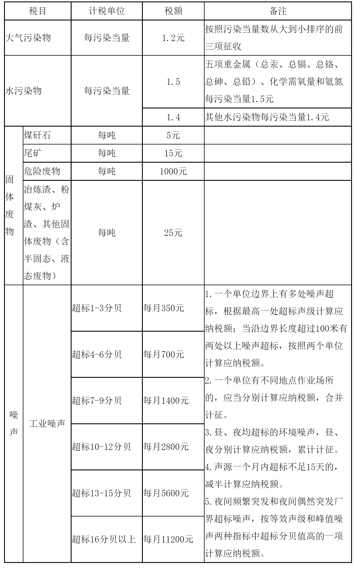 国家税务总局厦门市税务局——环境保护税知识-1
