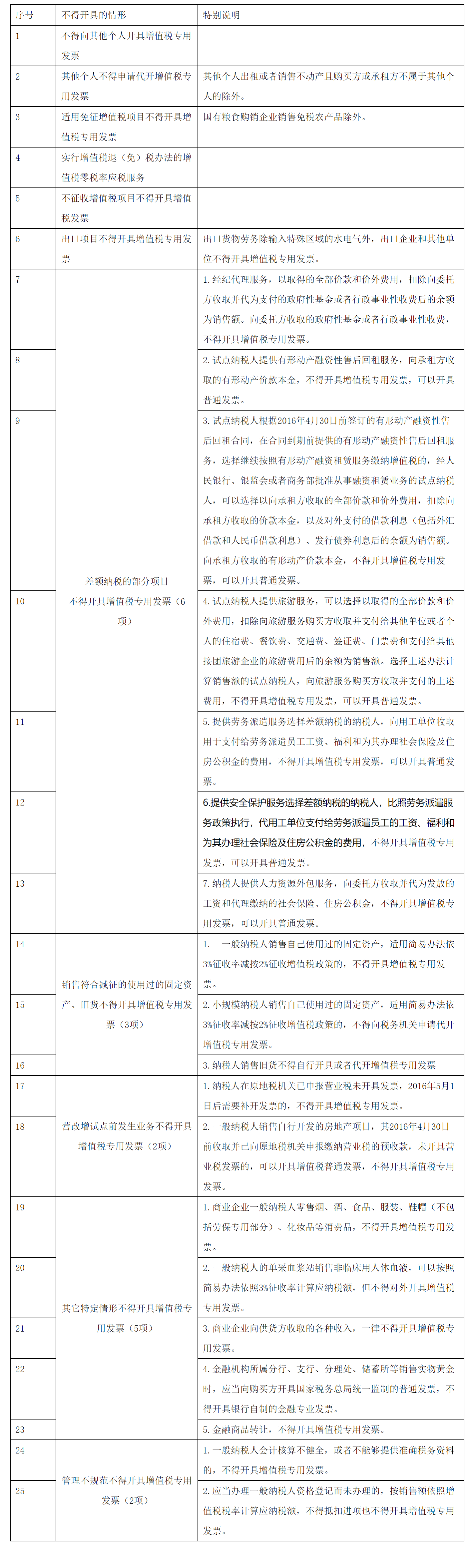 国家税务总局厦门市税务局——【微宣传】25种不能开具专用发票的情形-1