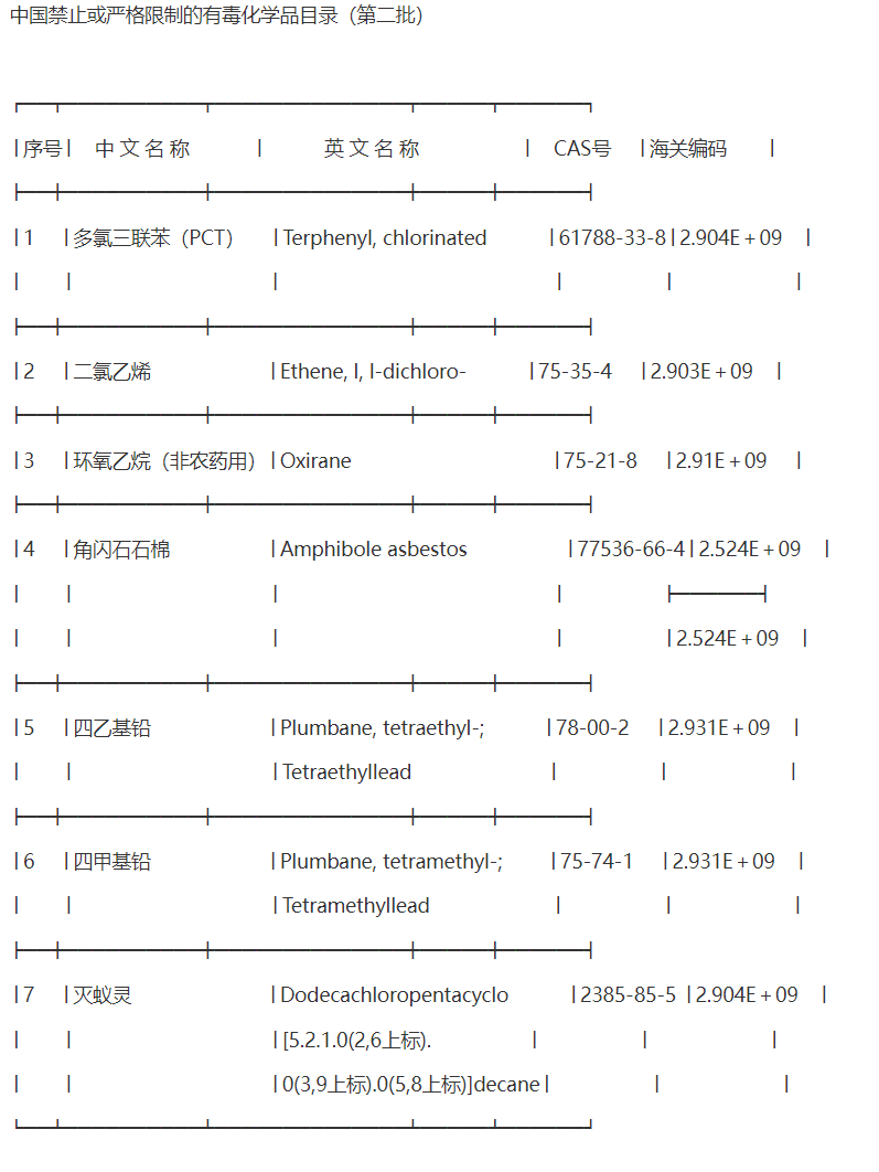 国家环境保护总局公告2005年第29号 发布《中国禁止或严格限制的有毒化学品目录（第二批）》-1