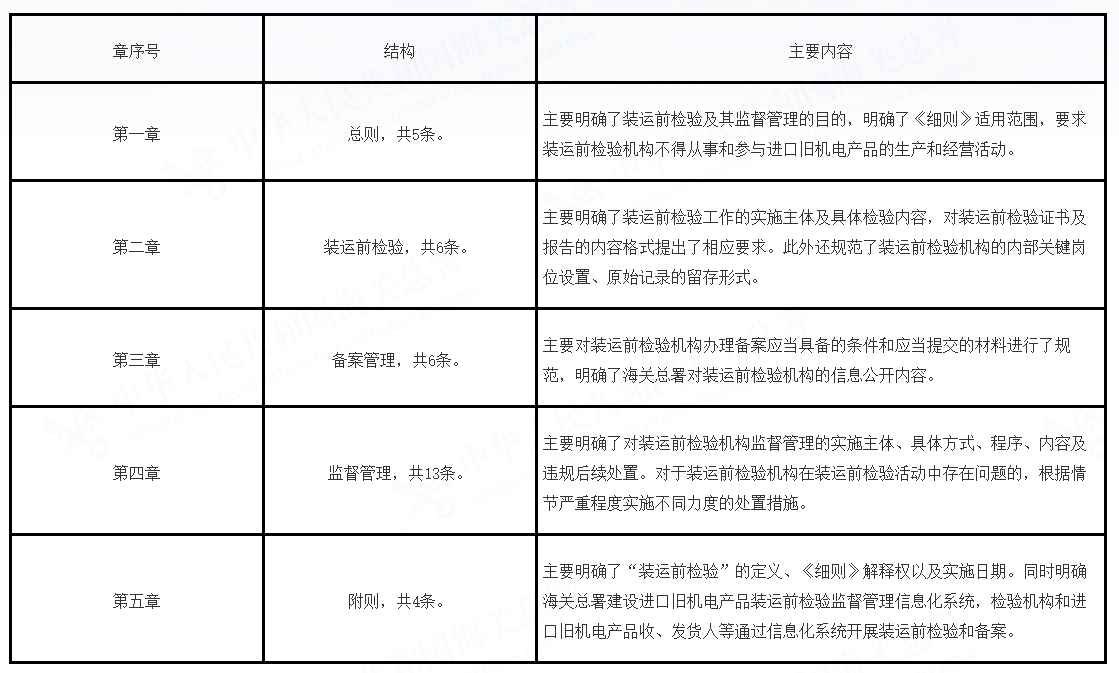 【解读】解读|关于发布《进口旧机电产品装运前检验 监督管理实施细则》的公告-1