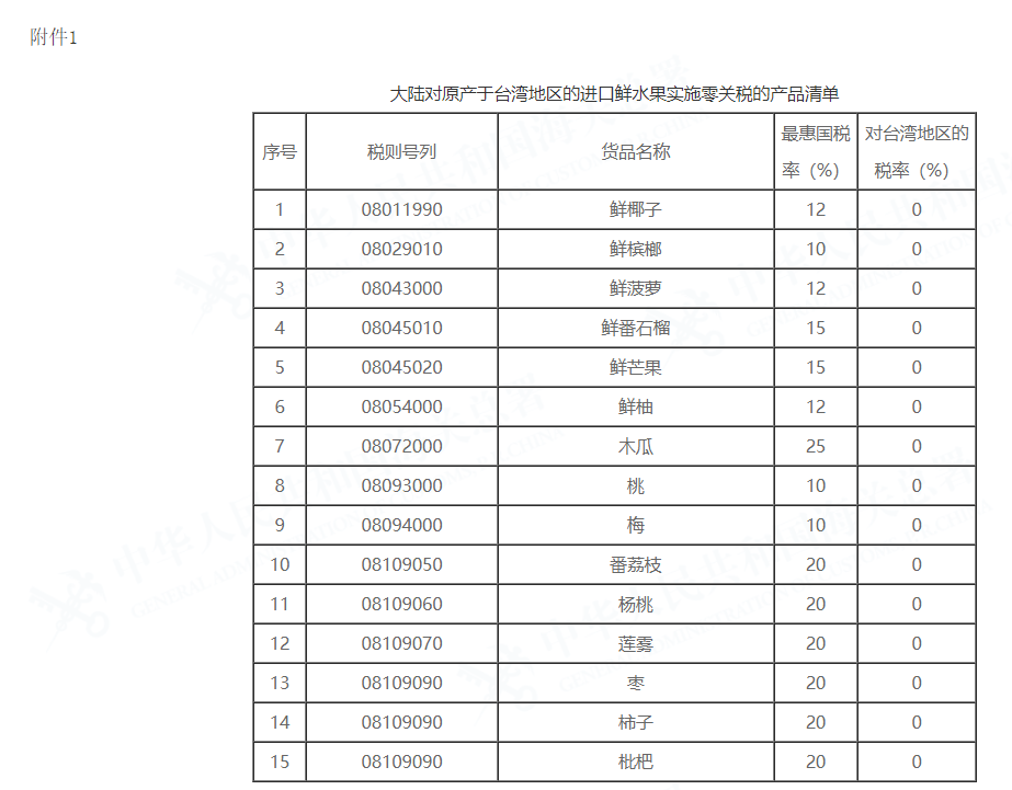 海关总署公告2005年第37号（关于对原产于台湾地区的15种进口鲜水果实施零关税）-1