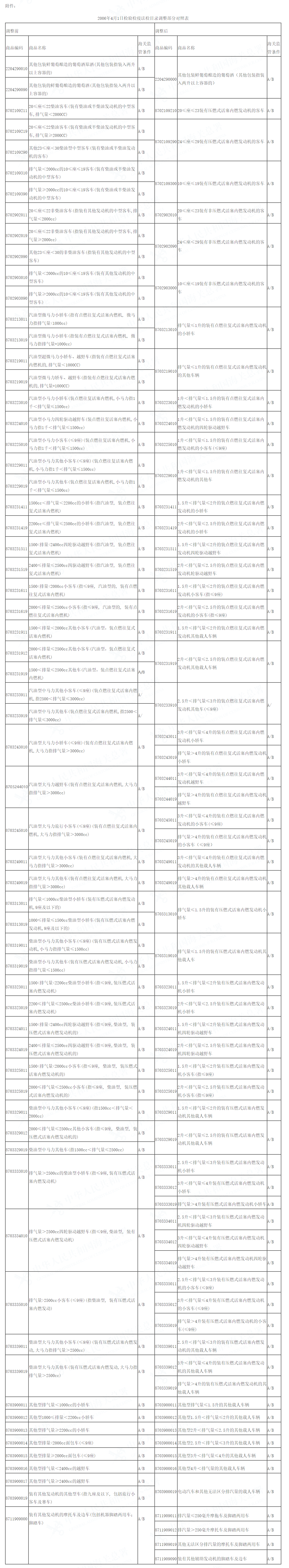国家质量监督检验检疫总局、海关总署2006年第50号公告（关于对检验检疫法检目录调整）-1