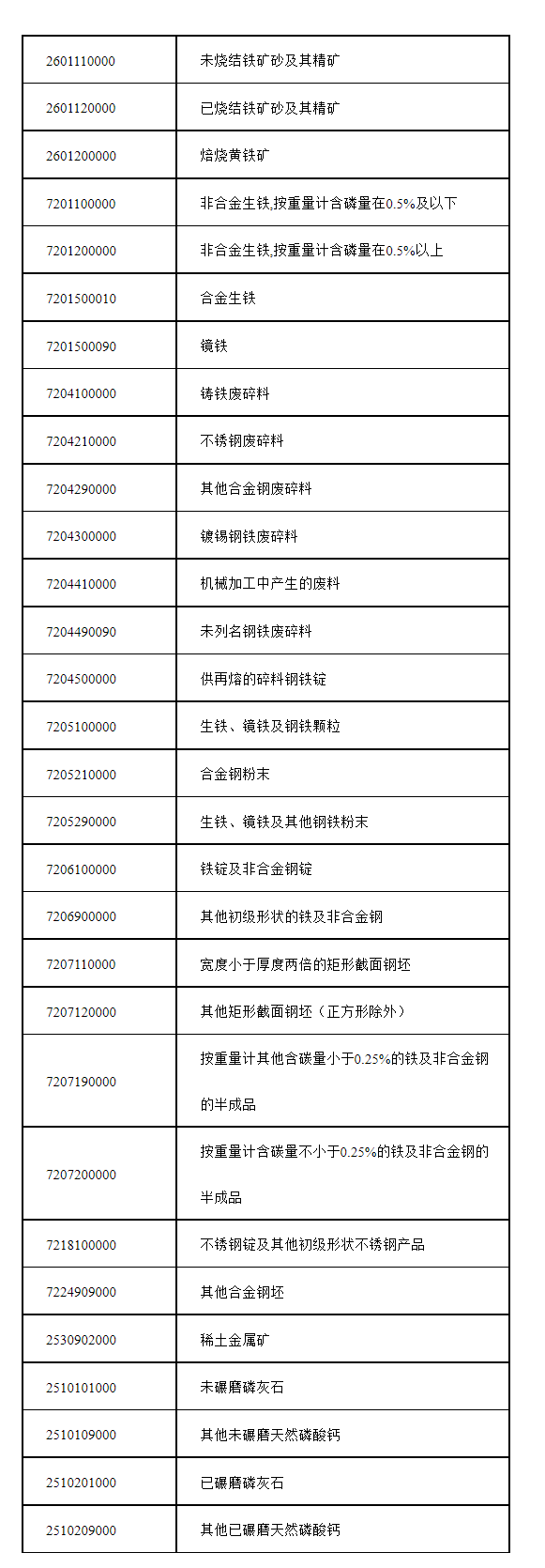 商务部 海关总署公告2005年第26号 公布《列入加工贸易禁止类的商品目录》-1