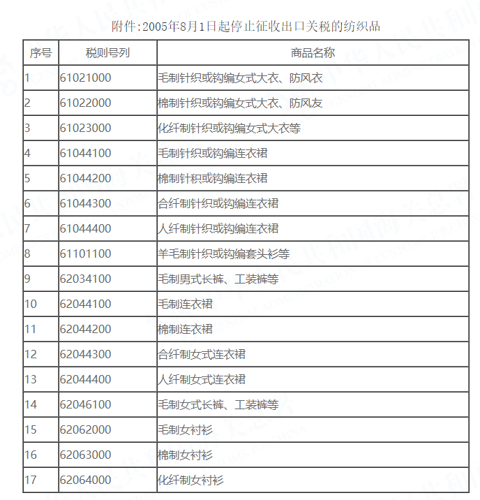 海关总署公告2005年第36号（关于取消部分纺织品出口关税）-1