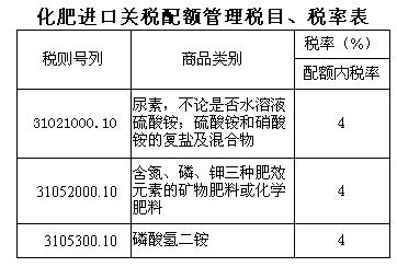 化肥进口关税配额管理暂行办法-1