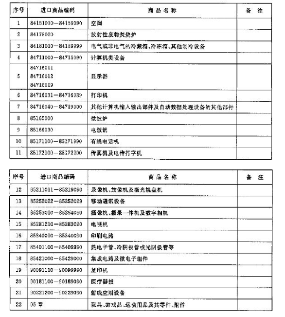 商务部、海关总署、国家环保总局2004年第55号公告（关于调整并公布加工贸易禁止类商品目录）-2