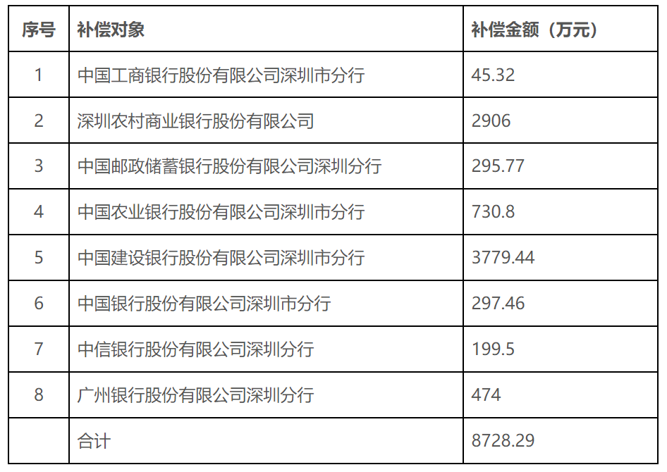 深圳市工业和信息化局关于下达2021年第三批深圳市中小微企业银行贷款风险补偿项目资助计划的通知-1