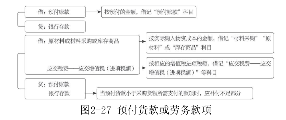 预付账款-1