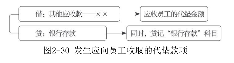 其他应收款-3