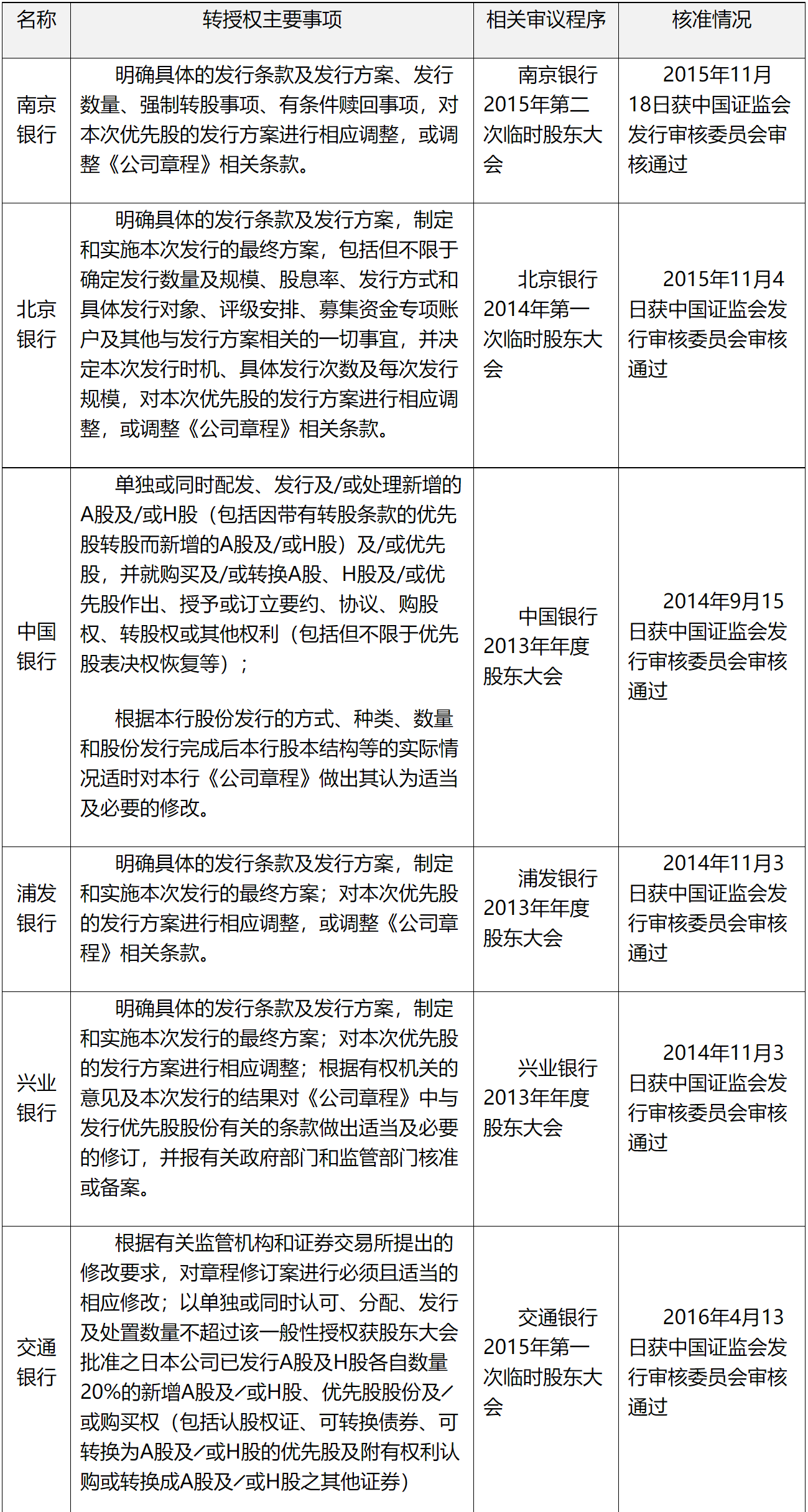 关于齐鲁银行股份有限公司申请向特定对象发行优先股的审核意见-1