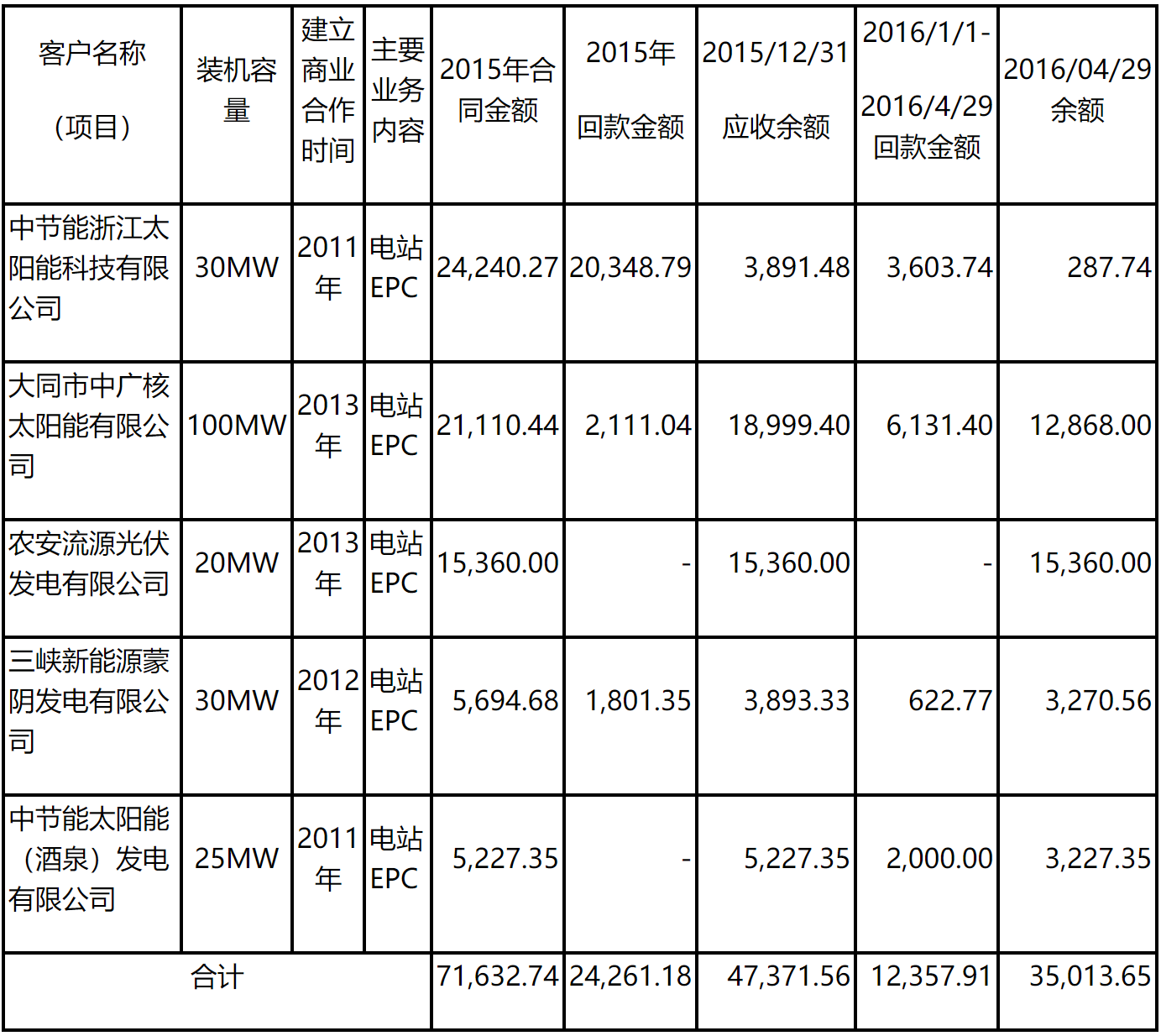 关于中海阳能源集团股份有限公司申请向特定对象发行股票的审核意见-3
