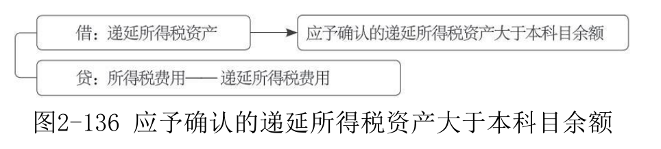  递延所得税资产-1