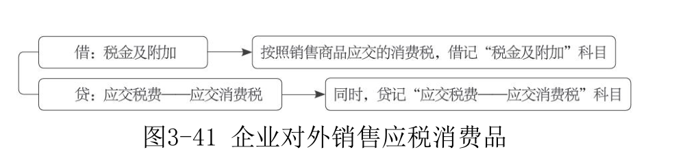应交税费-4