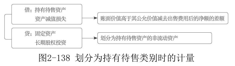 持有待售资产-1