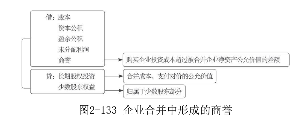 商誉-1
