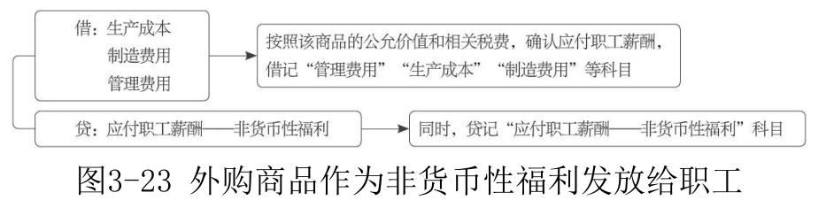 应付职工薪酬-3