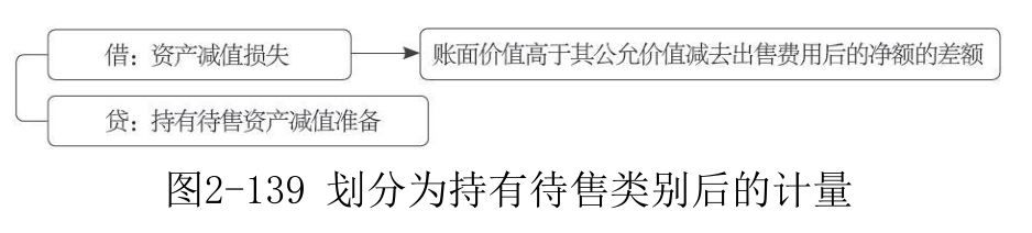 持有待售资产-2