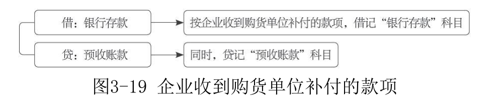 预收账款-3