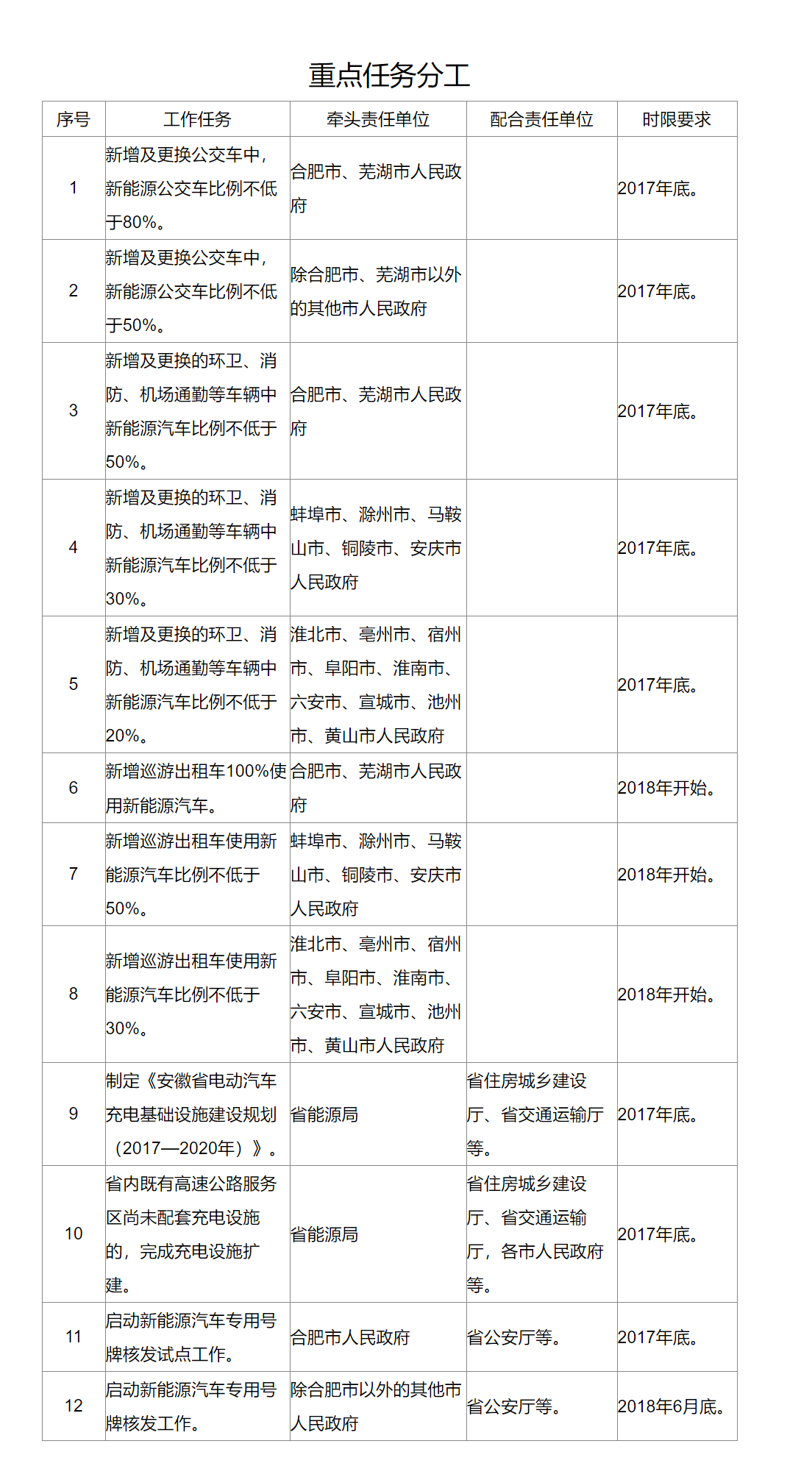 安徽省人民政府关于印发支持新能源汽车产业创新发展和推广应用若干政策的通知-1