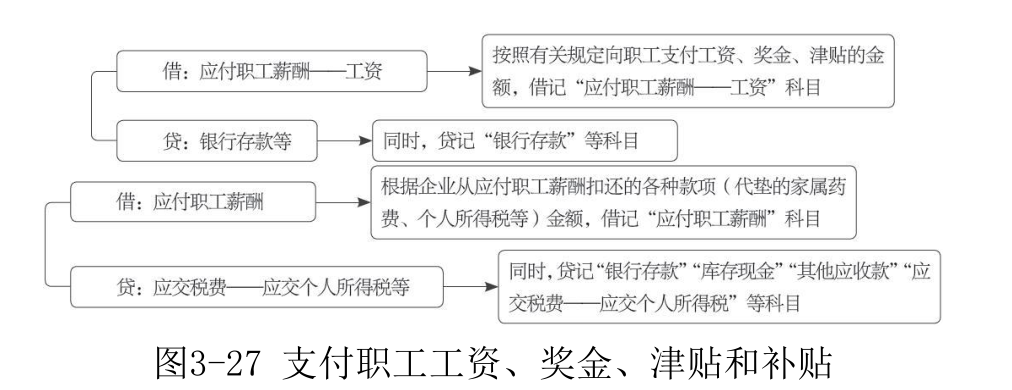 应付职工薪酬-7