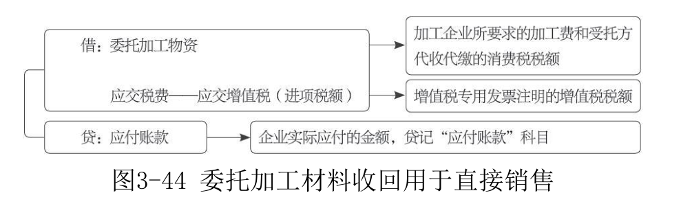 应交税费-7