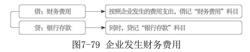 财务费用-1