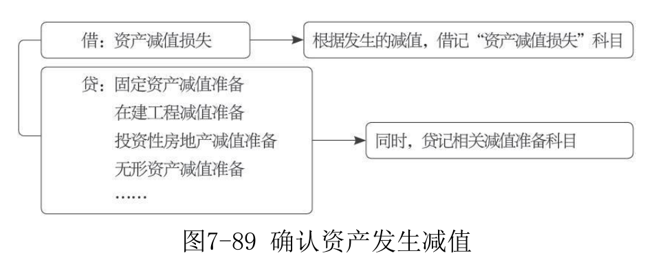 资产减值损失-7